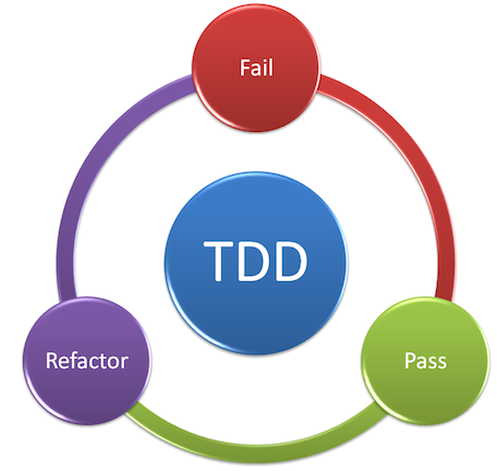 test driven development process